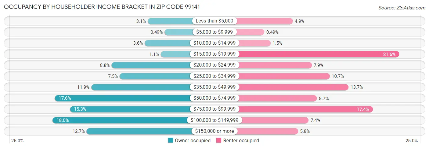 Occupancy by Householder Income Bracket in Zip Code 99141