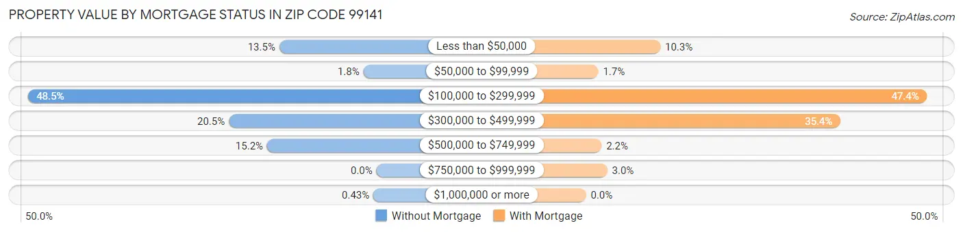 Property Value by Mortgage Status in Zip Code 99141