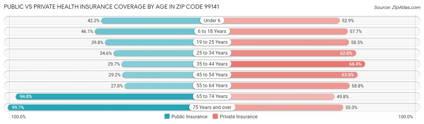 Public vs Private Health Insurance Coverage by Age in Zip Code 99141