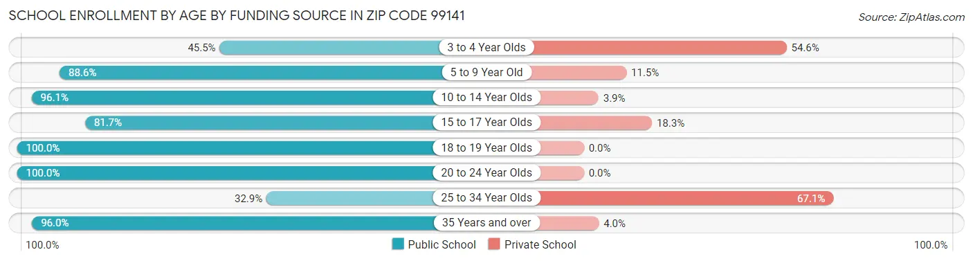 School Enrollment by Age by Funding Source in Zip Code 99141