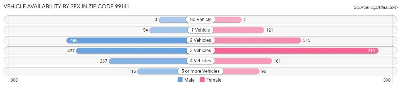 Vehicle Availability by Sex in Zip Code 99141