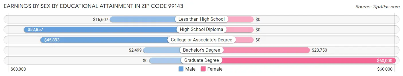 Earnings by Sex by Educational Attainment in Zip Code 99143