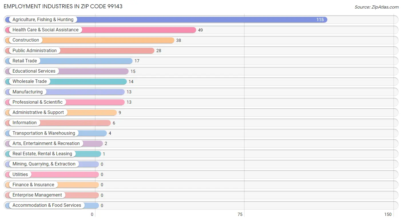 Employment Industries in Zip Code 99143