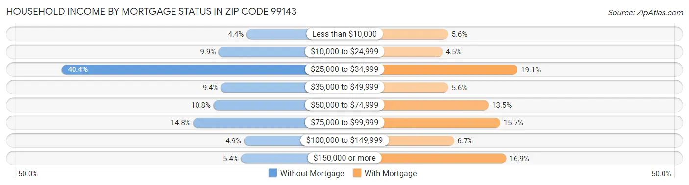 Household Income by Mortgage Status in Zip Code 99143