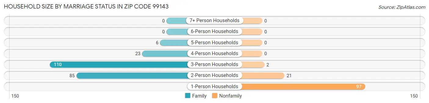 Household Size by Marriage Status in Zip Code 99143