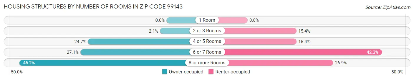 Housing Structures by Number of Rooms in Zip Code 99143