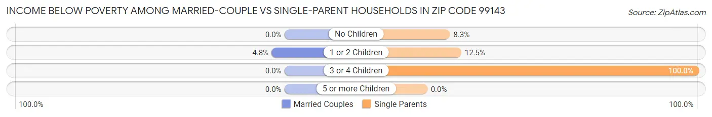 Income Below Poverty Among Married-Couple vs Single-Parent Households in Zip Code 99143