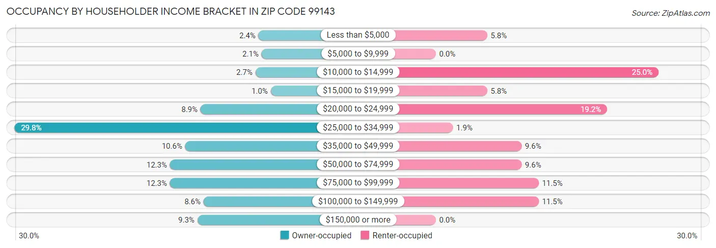 Occupancy by Householder Income Bracket in Zip Code 99143