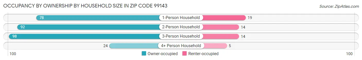 Occupancy by Ownership by Household Size in Zip Code 99143