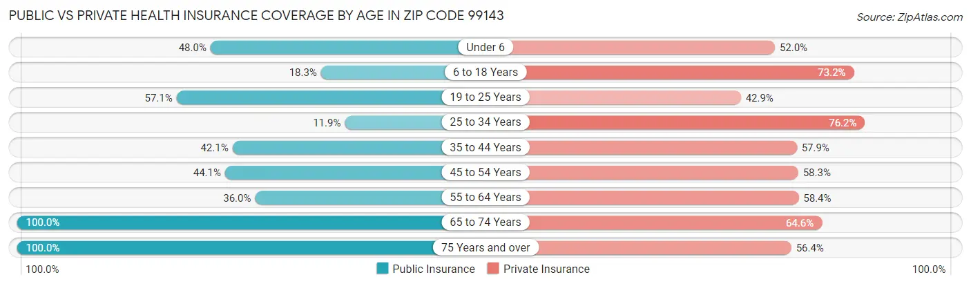 Public vs Private Health Insurance Coverage by Age in Zip Code 99143