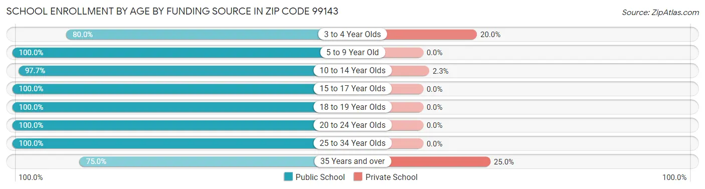 School Enrollment by Age by Funding Source in Zip Code 99143