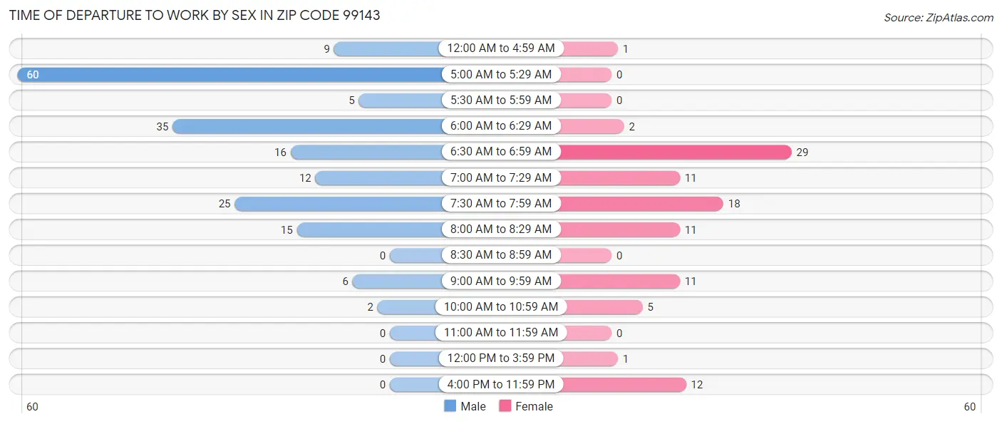 Time of Departure to Work by Sex in Zip Code 99143