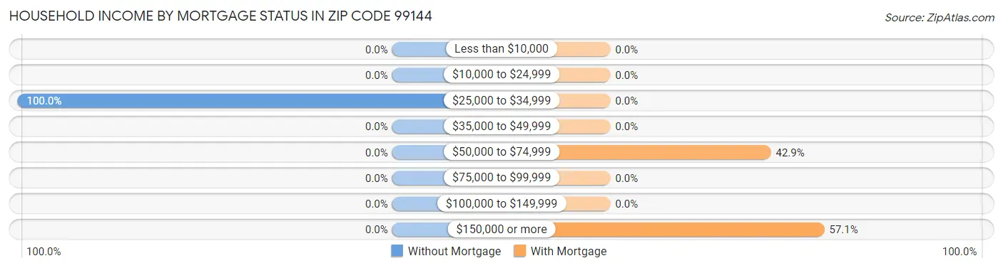 Household Income by Mortgage Status in Zip Code 99144