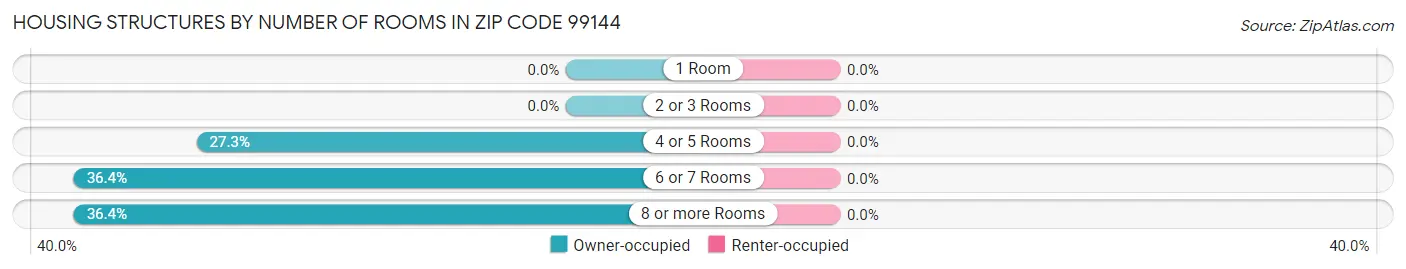 Housing Structures by Number of Rooms in Zip Code 99144