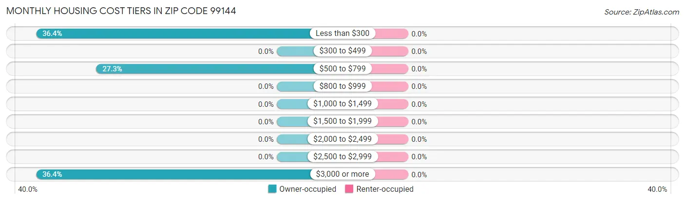 Monthly Housing Cost Tiers in Zip Code 99144