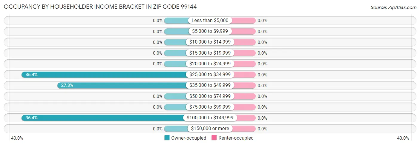 Occupancy by Householder Income Bracket in Zip Code 99144