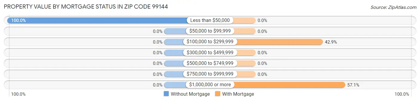 Property Value by Mortgage Status in Zip Code 99144