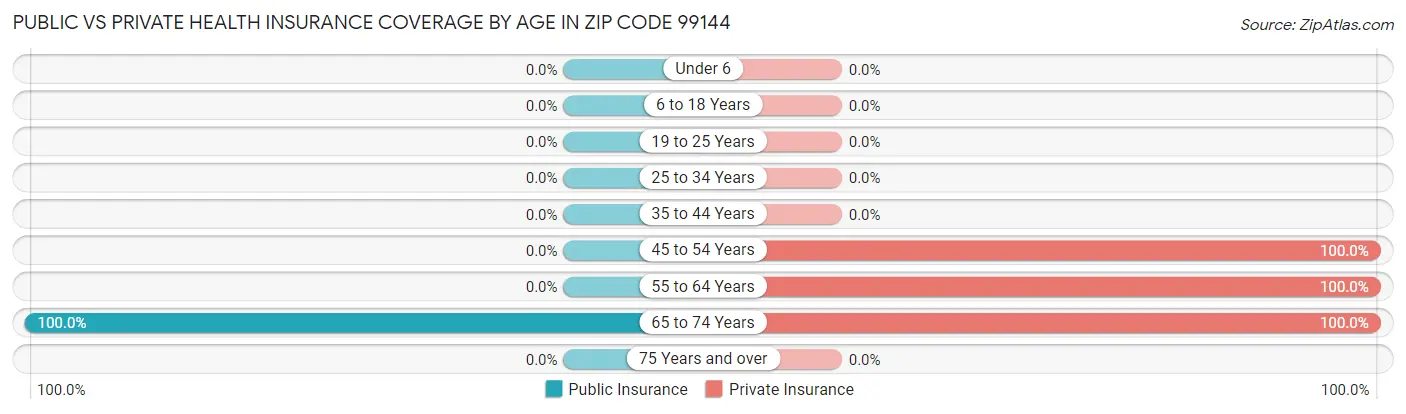 Public vs Private Health Insurance Coverage by Age in Zip Code 99144
