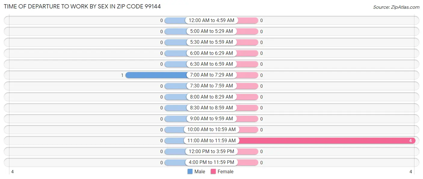 Time of Departure to Work by Sex in Zip Code 99144