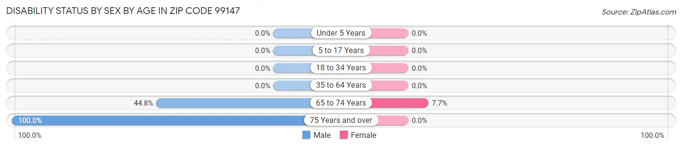 Disability Status by Sex by Age in Zip Code 99147