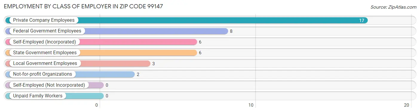 Employment by Class of Employer in Zip Code 99147