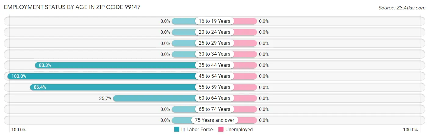 Employment Status by Age in Zip Code 99147