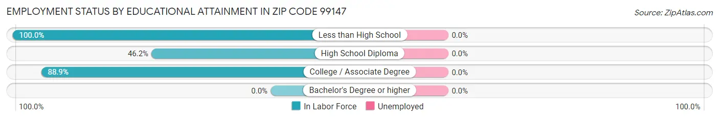 Employment Status by Educational Attainment in Zip Code 99147