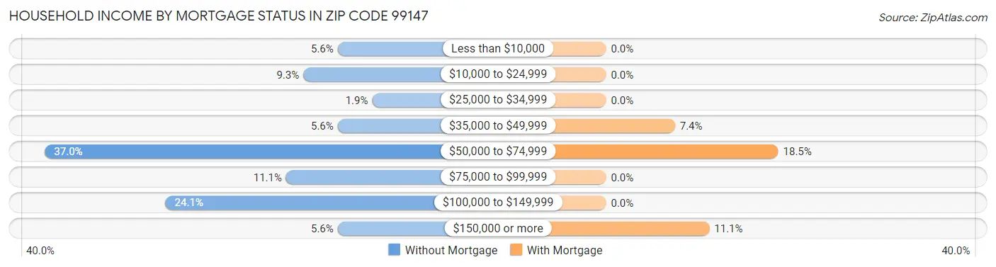 Household Income by Mortgage Status in Zip Code 99147
