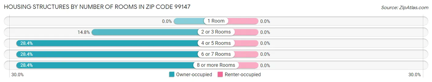 Housing Structures by Number of Rooms in Zip Code 99147