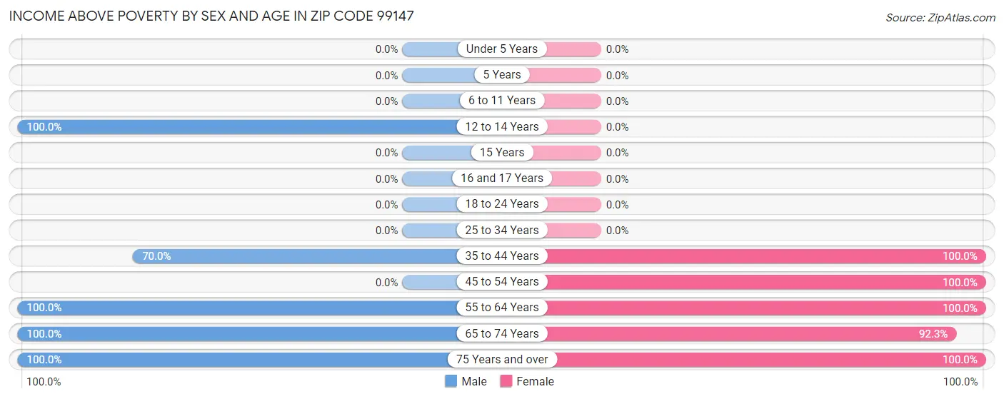 Income Above Poverty by Sex and Age in Zip Code 99147