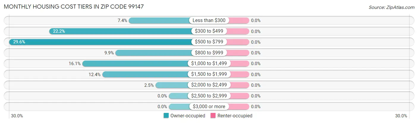 Monthly Housing Cost Tiers in Zip Code 99147