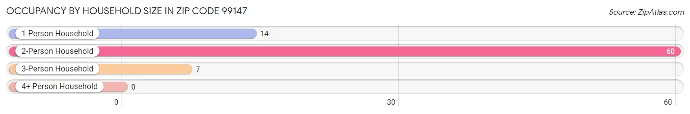 Occupancy by Household Size in Zip Code 99147