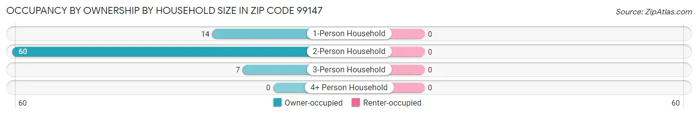 Occupancy by Ownership by Household Size in Zip Code 99147