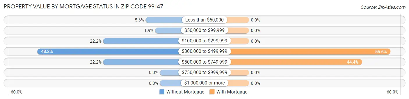 Property Value by Mortgage Status in Zip Code 99147