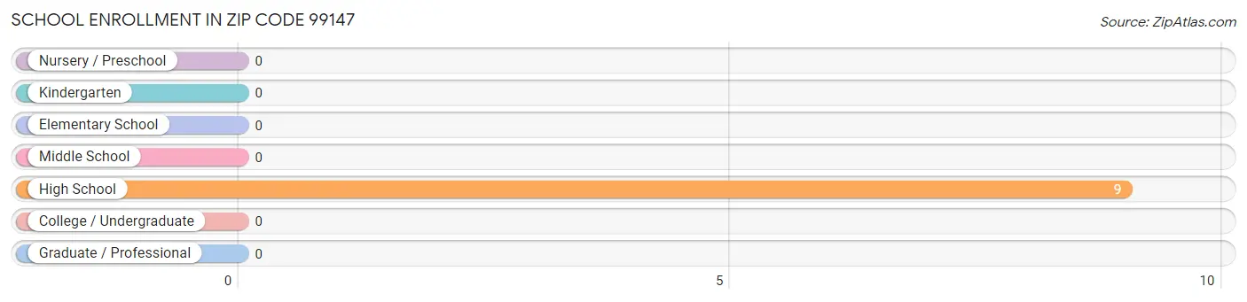 School Enrollment in Zip Code 99147