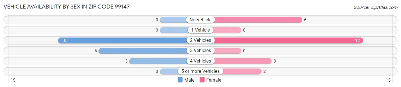 Vehicle Availability by Sex in Zip Code 99147