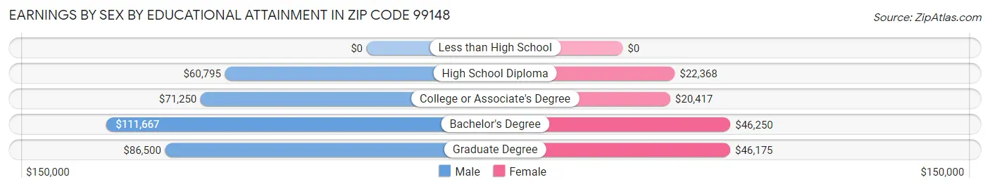 Earnings by Sex by Educational Attainment in Zip Code 99148