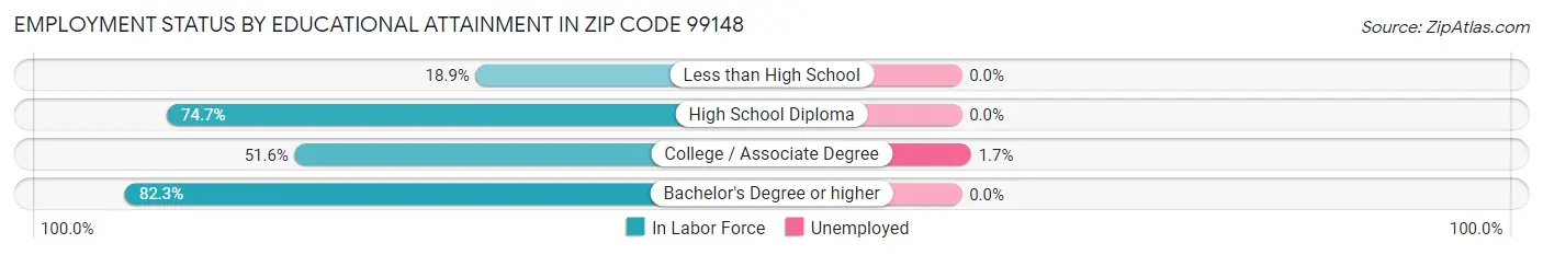 Employment Status by Educational Attainment in Zip Code 99148