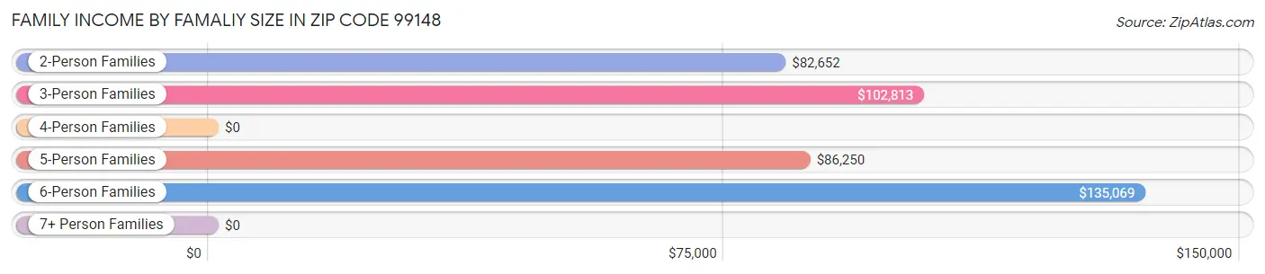 Family Income by Famaliy Size in Zip Code 99148