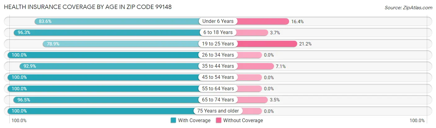 Health Insurance Coverage by Age in Zip Code 99148