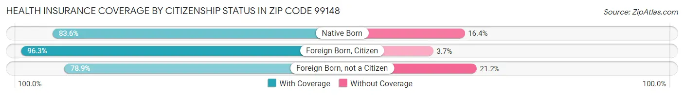 Health Insurance Coverage by Citizenship Status in Zip Code 99148