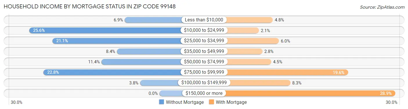 Household Income by Mortgage Status in Zip Code 99148