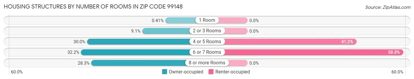 Housing Structures by Number of Rooms in Zip Code 99148