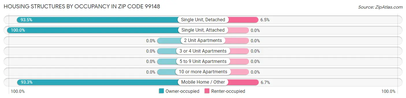 Housing Structures by Occupancy in Zip Code 99148