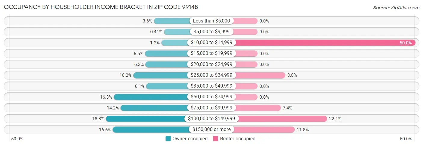 Occupancy by Householder Income Bracket in Zip Code 99148