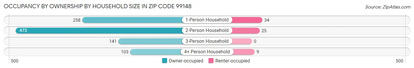 Occupancy by Ownership by Household Size in Zip Code 99148
