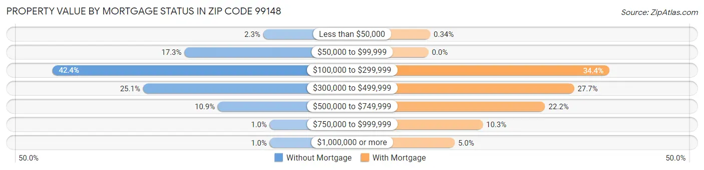 Property Value by Mortgage Status in Zip Code 99148