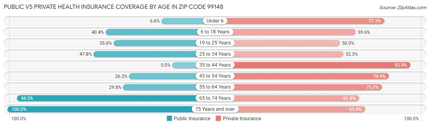 Public vs Private Health Insurance Coverage by Age in Zip Code 99148