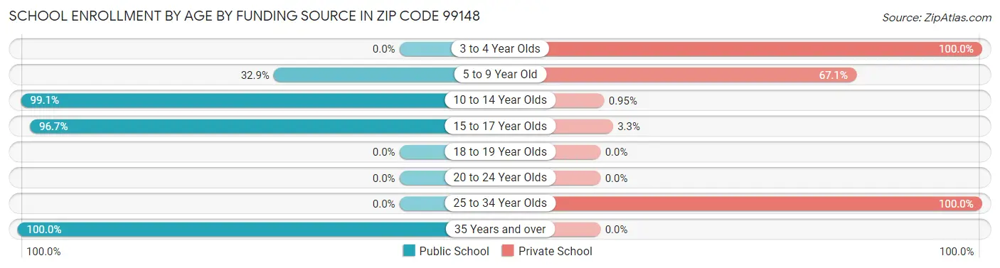 School Enrollment by Age by Funding Source in Zip Code 99148