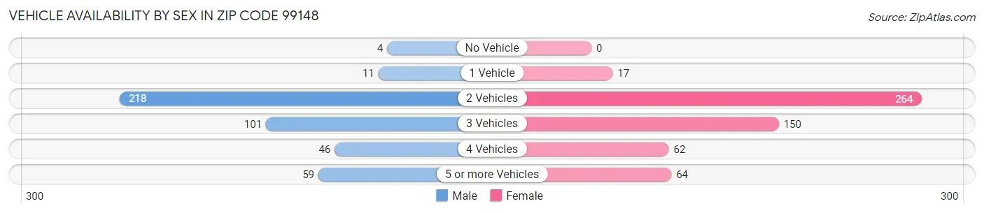 Vehicle Availability by Sex in Zip Code 99148